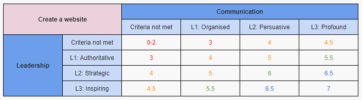 assessment leadership