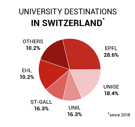 Maturité in Switzerland